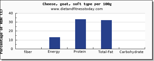 fiber and nutrition facts in goats cheese per 100g